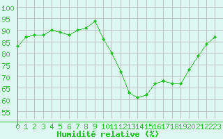 Courbe de l'humidit relative pour Gurande (44)