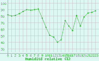 Courbe de l'humidit relative pour La Beaume (05)