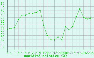 Courbe de l'humidit relative pour Avila - La Colilla (Esp)
