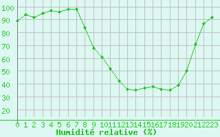 Courbe de l'humidit relative pour Romorantin (41)