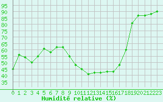 Courbe de l'humidit relative pour Montpellier (34)