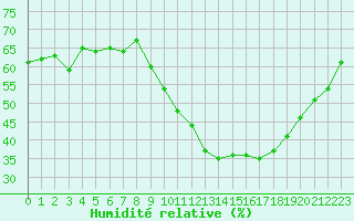 Courbe de l'humidit relative pour Pertuis - Le Farigoulier (84)