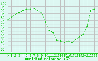 Courbe de l'humidit relative pour Eygliers (05)
