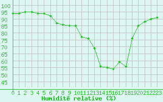 Courbe de l'humidit relative pour Aniane (34)