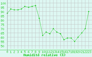 Courbe de l'humidit relative pour Cernay (86)