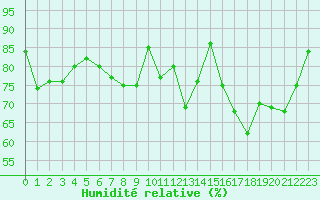 Courbe de l'humidit relative pour Ble / Mulhouse (68)