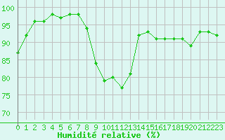 Courbe de l'humidit relative pour Orlans (45)