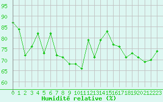 Courbe de l'humidit relative pour Ile de Groix (56)