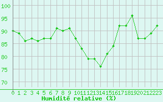 Courbe de l'humidit relative pour Saint-Igneuc (22)