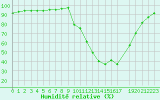 Courbe de l'humidit relative pour Variscourt (02)
