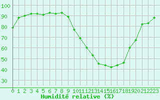 Courbe de l'humidit relative pour Rochefort Saint-Agnant (17)