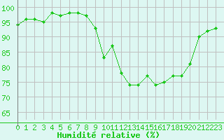 Courbe de l'humidit relative pour Cherbourg (50)