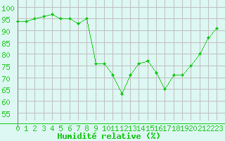Courbe de l'humidit relative pour Cavalaire-sur-Mer (83)