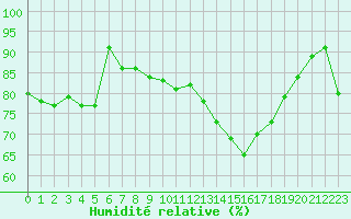 Courbe de l'humidit relative pour Carcassonne (11)