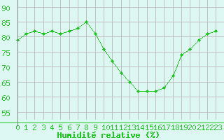 Courbe de l'humidit relative pour Tauxigny (37)