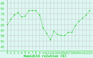 Courbe de l'humidit relative pour Saint-Sorlin-en-Valloire (26)