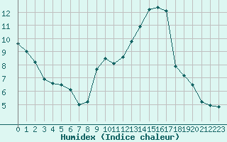 Courbe de l'humidex pour Haegen (67)