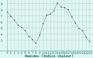 Courbe de l'humidex pour Bourges (18)