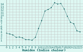 Courbe de l'humidex pour Rethel (08)