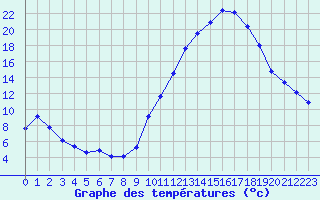 Courbe de tempratures pour Variscourt (02)