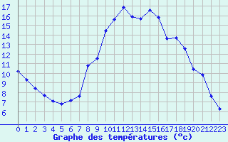 Courbe de tempratures pour La Javie (04)