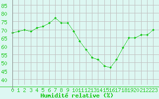 Courbe de l'humidit relative pour Sallles d'Aude (11)