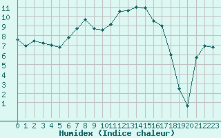 Courbe de l'humidex pour Romorantin (41)