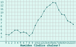 Courbe de l'humidex pour Istres (13)