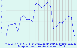 Courbe de tempratures pour Perpignan (66)