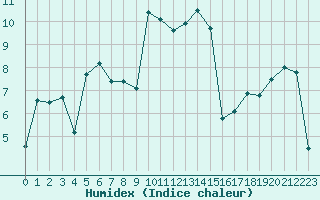 Courbe de l'humidex pour Perpignan (66)