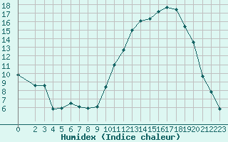 Courbe de l'humidex pour Fains-Veel (55)