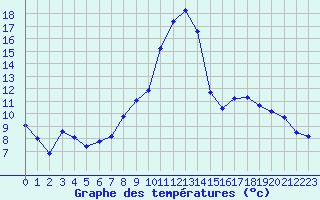 Courbe de tempratures pour Jaunay-Clan / Futuroscope (86)