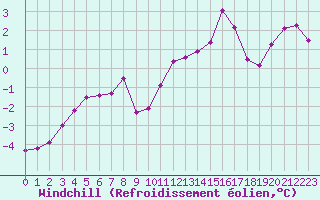 Courbe du refroidissement olien pour Millau - Soulobres (12)