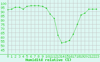 Courbe de l'humidit relative pour Saint-Paul-lez-Durance (13)