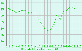 Courbe de l'humidit relative pour Croisette (62)