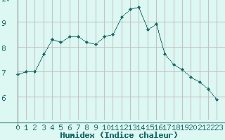 Courbe de l'humidex pour Brigueuil (16)