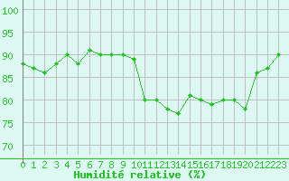 Courbe de l'humidit relative pour Rennes (35)