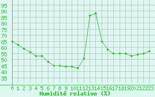 Courbe de l'humidit relative pour Ste (34)