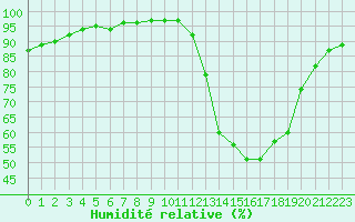 Courbe de l'humidit relative pour Mcon (71)
