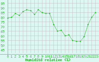 Courbe de l'humidit relative pour Avord (18)