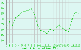 Courbe de l'humidit relative pour Sanary-sur-Mer (83)
