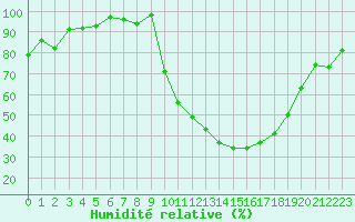 Courbe de l'humidit relative pour Colmar (68)