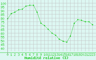 Courbe de l'humidit relative pour Forceville (80)