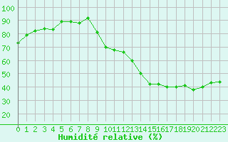Courbe de l'humidit relative pour Grenoble/agglo Le Versoud (38)