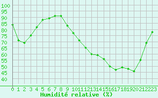 Courbe de l'humidit relative pour Cernay (86)