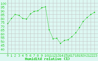 Courbe de l'humidit relative pour Lhospitalet (46)