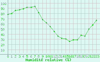 Courbe de l'humidit relative pour Isle-sur-la-Sorgue (84)