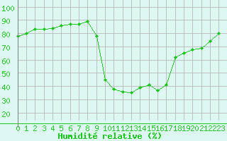 Courbe de l'humidit relative pour La Javie (04)