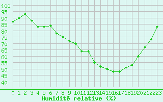 Courbe de l'humidit relative pour Izegem (Be)