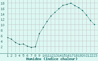 Courbe de l'humidex pour Colmar-Ouest (68)